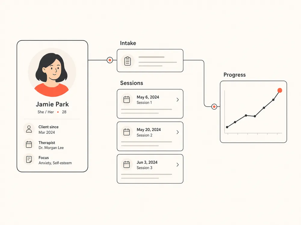 A patient profile linked to intake, session cards and a rising progress chart.