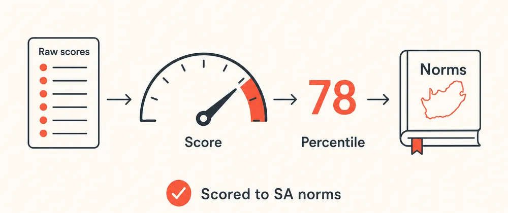 Raw scores flowing through a gauge to a percentile, scored to South African norms.